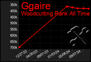 Total Graph of Ggaire