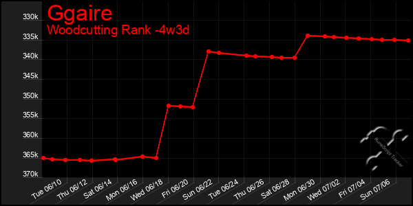 Last 31 Days Graph of Ggaire