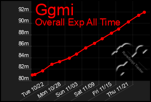 Total Graph of Ggmi