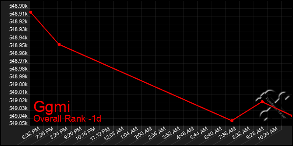 Last 24 Hours Graph of Ggmi