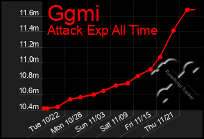 Total Graph of Ggmi