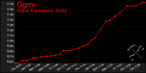 Last 31 Days Graph of Ggmi