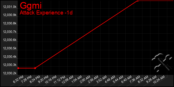 Last 24 Hours Graph of Ggmi