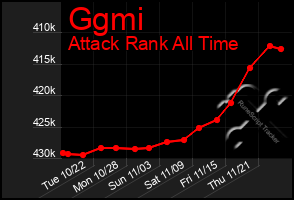 Total Graph of Ggmi