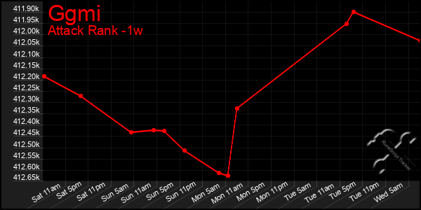 Last 7 Days Graph of Ggmi