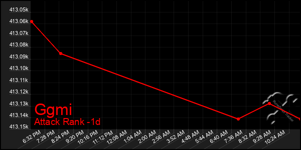 Last 24 Hours Graph of Ggmi