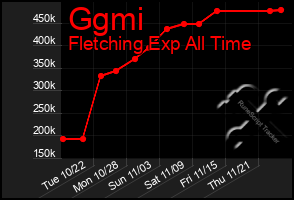 Total Graph of Ggmi