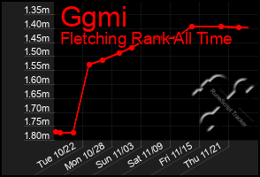 Total Graph of Ggmi