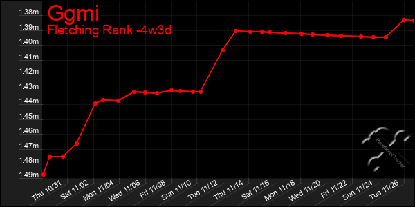 Last 31 Days Graph of Ggmi