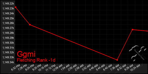 Last 24 Hours Graph of Ggmi