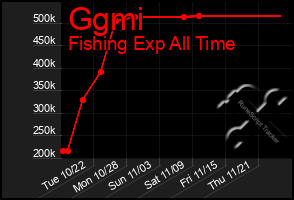 Total Graph of Ggmi