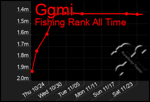 Total Graph of Ggmi