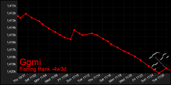 Last 31 Days Graph of Ggmi