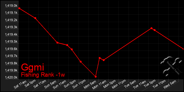 Last 7 Days Graph of Ggmi