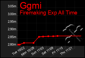 Total Graph of Ggmi