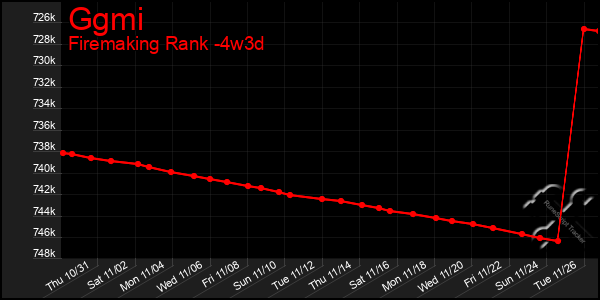 Last 31 Days Graph of Ggmi