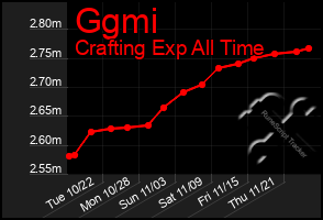 Total Graph of Ggmi