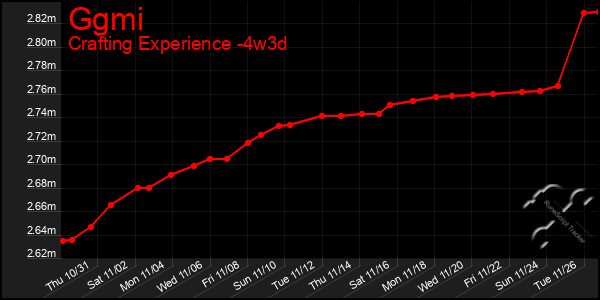 Last 31 Days Graph of Ggmi