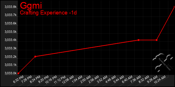 Last 24 Hours Graph of Ggmi