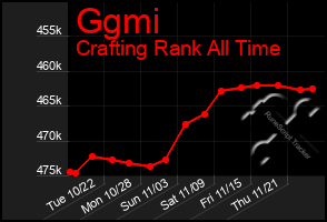 Total Graph of Ggmi