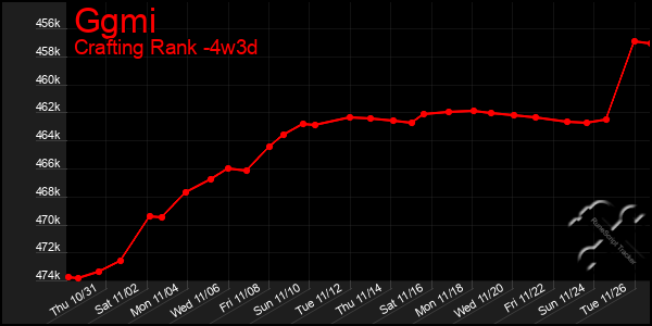 Last 31 Days Graph of Ggmi