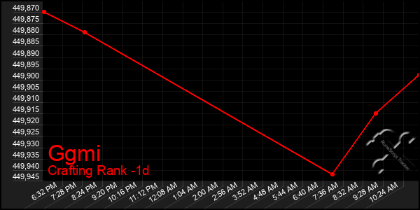 Last 24 Hours Graph of Ggmi