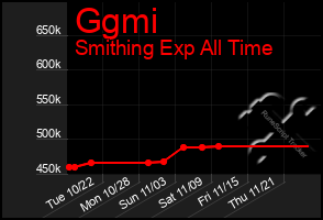 Total Graph of Ggmi