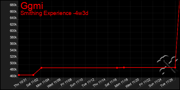 Last 31 Days Graph of Ggmi