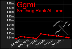 Total Graph of Ggmi