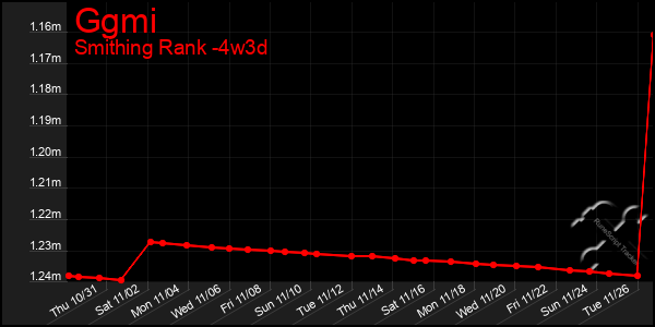 Last 31 Days Graph of Ggmi