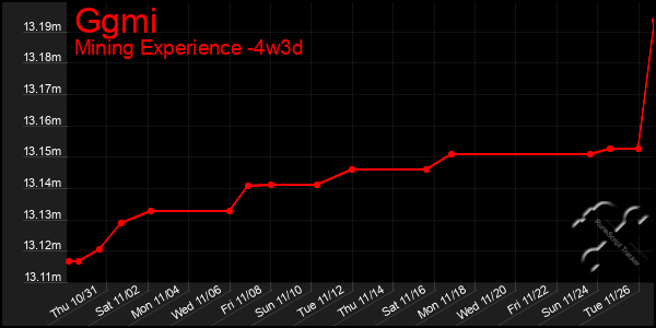 Last 31 Days Graph of Ggmi