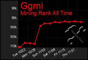 Total Graph of Ggmi