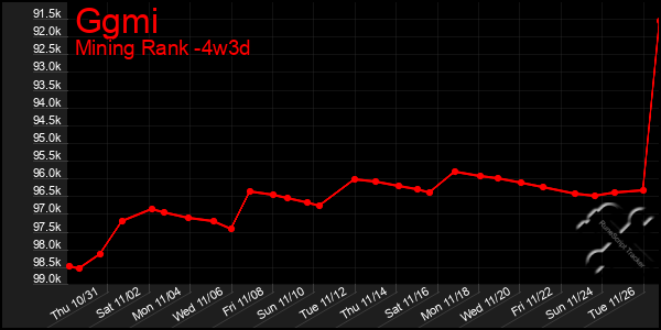 Last 31 Days Graph of Ggmi