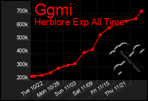 Total Graph of Ggmi