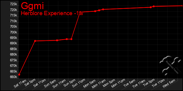 Last 7 Days Graph of Ggmi