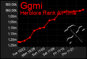 Total Graph of Ggmi