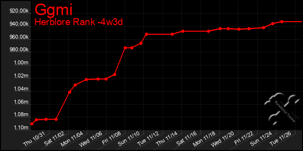 Last 31 Days Graph of Ggmi