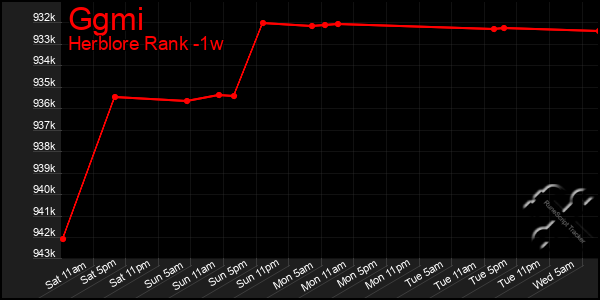 Last 7 Days Graph of Ggmi