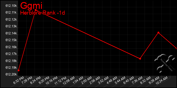 Last 24 Hours Graph of Ggmi