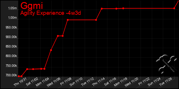 Last 31 Days Graph of Ggmi