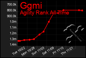 Total Graph of Ggmi