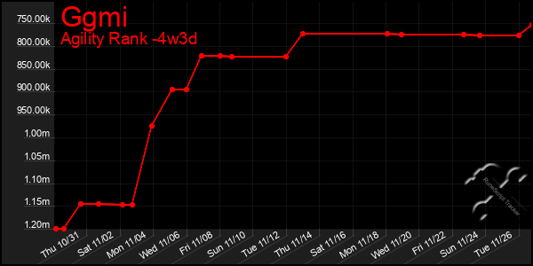 Last 31 Days Graph of Ggmi