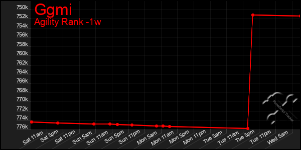 Last 7 Days Graph of Ggmi