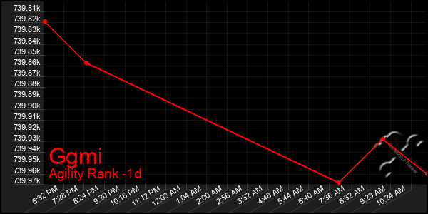 Last 24 Hours Graph of Ggmi