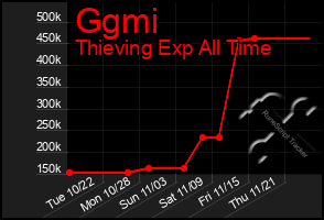 Total Graph of Ggmi