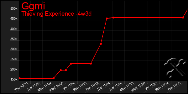 Last 31 Days Graph of Ggmi