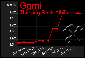 Total Graph of Ggmi