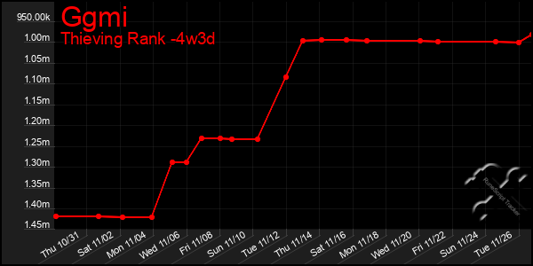 Last 31 Days Graph of Ggmi