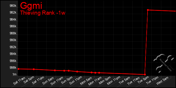 Last 7 Days Graph of Ggmi