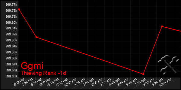 Last 24 Hours Graph of Ggmi